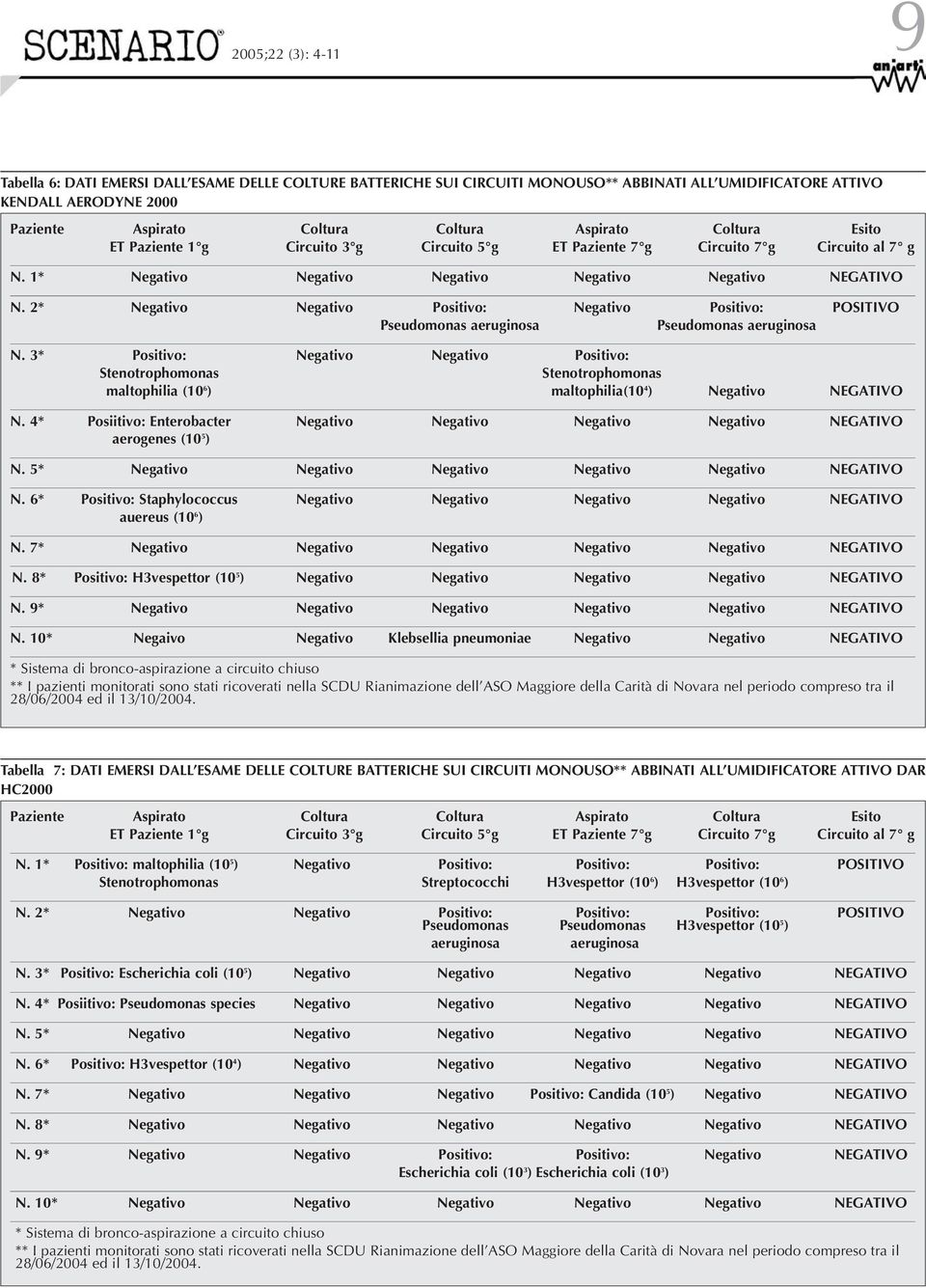 2* Negativo Negativo Positivo: Negativo Positivo: POSITIVO Pseudomonas aeruginosa Pseudomonas aeruginosa N.