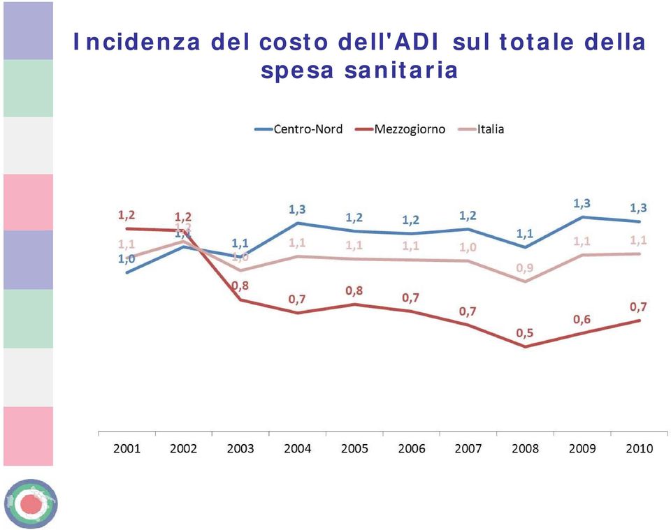 sul totale