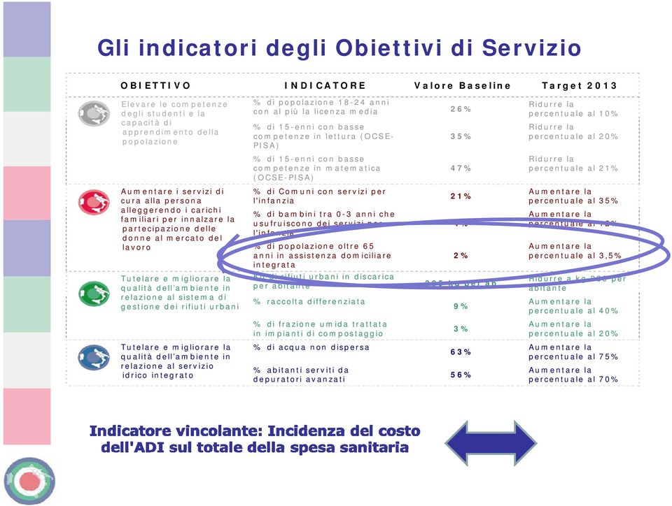 competenze in lettura (OCSE- PISA) % di 15-enni con basse competenze in matematica (OCSE-PISA) % di Comuni con servizi per l'infanzia % di bambini tra 0-3 anni che usufruiscono dei servizi per