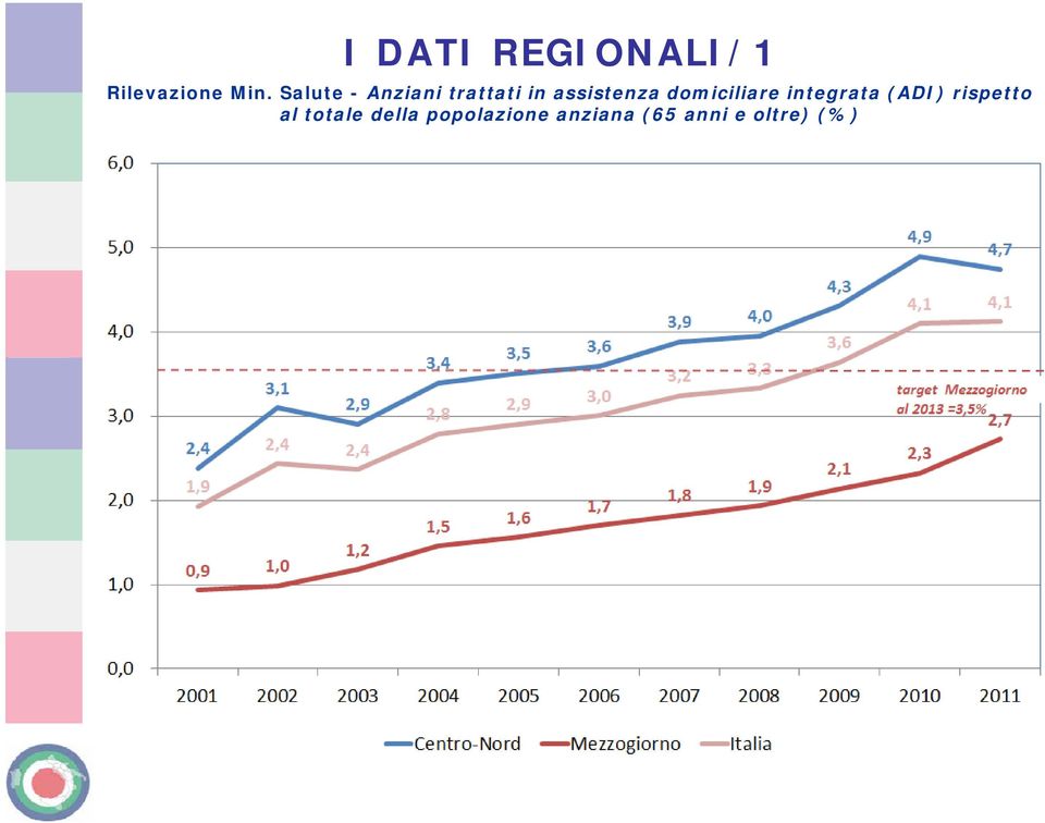 domiciliare integrata (ADI) rispetto al