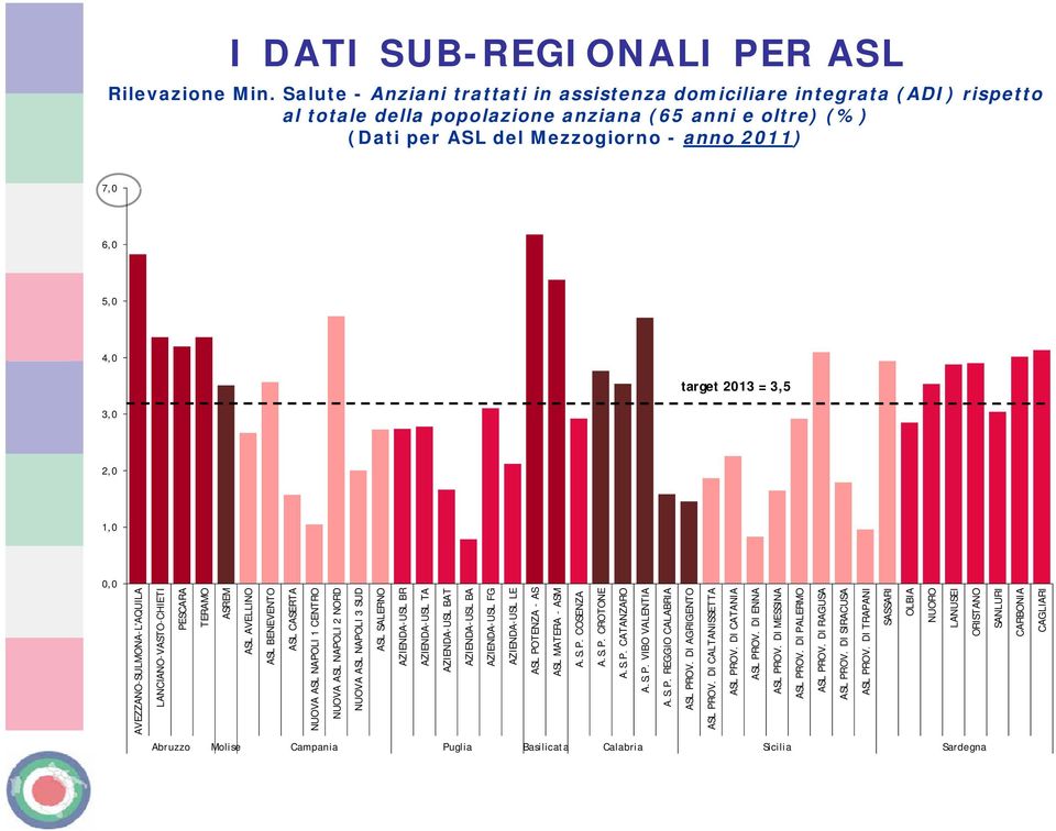 target 2013 = 3,5 3,0 2,0 1,0 0,0 AVEZZANO-SULMONA-L'AQUILA LANCIANO-VASTO-CHIETI PESCARA TERAMO ASREM ASL AVELLINO ASL BENEVENTO ASL CASERTA NUOVA ASL NAPOLI 1 CENTRO NUOVA ASL NAPOLI 2 NORD NUOVA