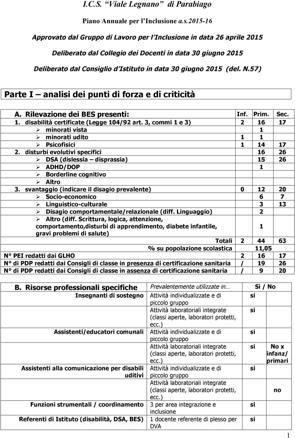 57) Parte I anali dei punti di forza e di criticità A. Rilevazione dei BES presenti: Inf. Prim. Sec. 1. disabilità certificate (Legge 104/92 art.