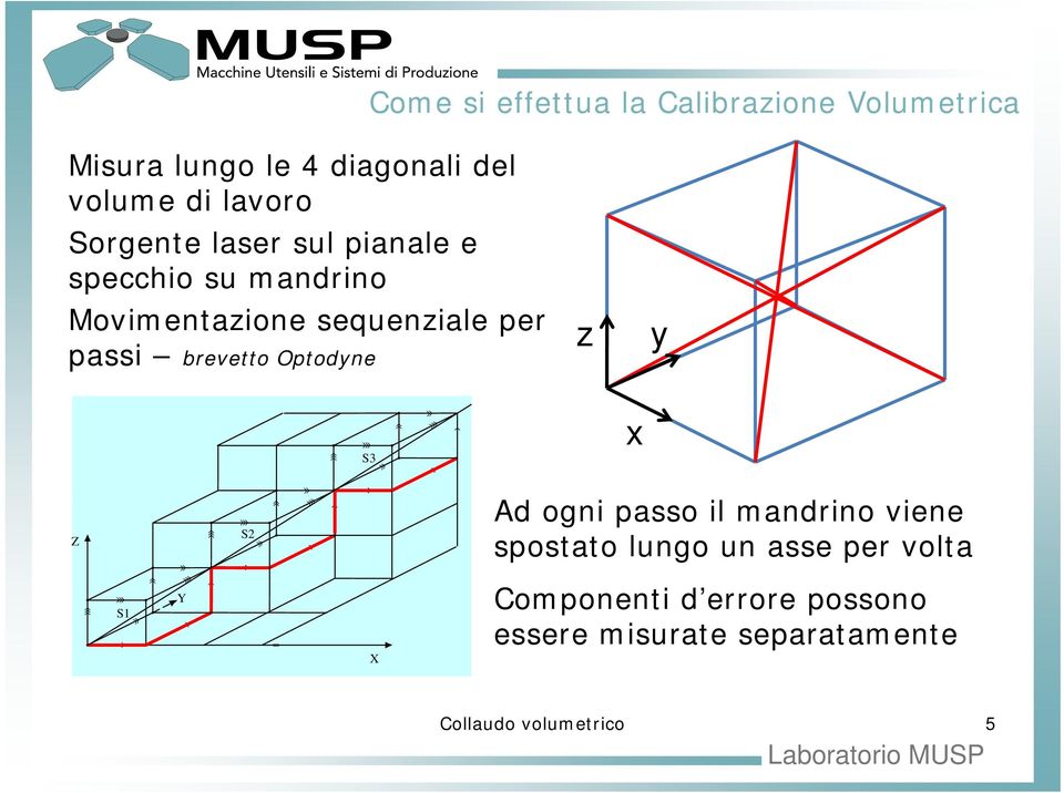 passi brevetto Optodyne z y S3 x Z S2 Ad ogni passo il mandrino viene spostato lungo un