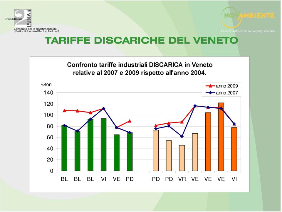 relative al 2007 e 2009 rispetto all'anno 2004.