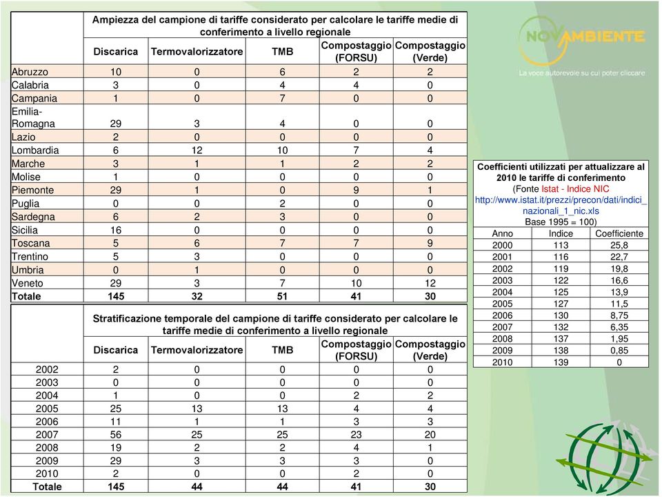 Sicilia 16 0 0 0 0 Toscana 5 6 7 7 9 Trentino 5 3 0 0 0 Umbria 0 1 0 0 0 Veneto 29 3 7 10 12 Totale 145 32 51 41 30 Stratificazione temporale del campione di tariffe considerato per calcolare le