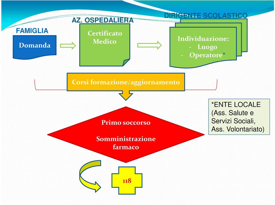 Individuazione: - Luogo - Operatore* Corsi