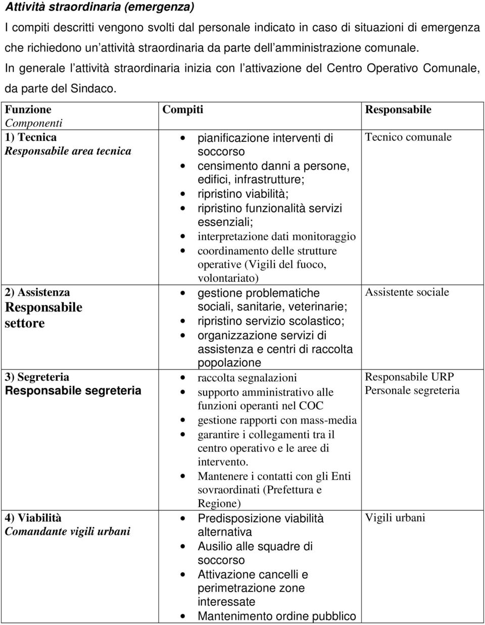 Funzione Componenti 1) Tecnica area tecnica 2) Assistenza settore 3) Segreteria segreteria 4) Viabilità Comandante vigili urbani Compiti pianificazione interventi di soccorso censimento danni a