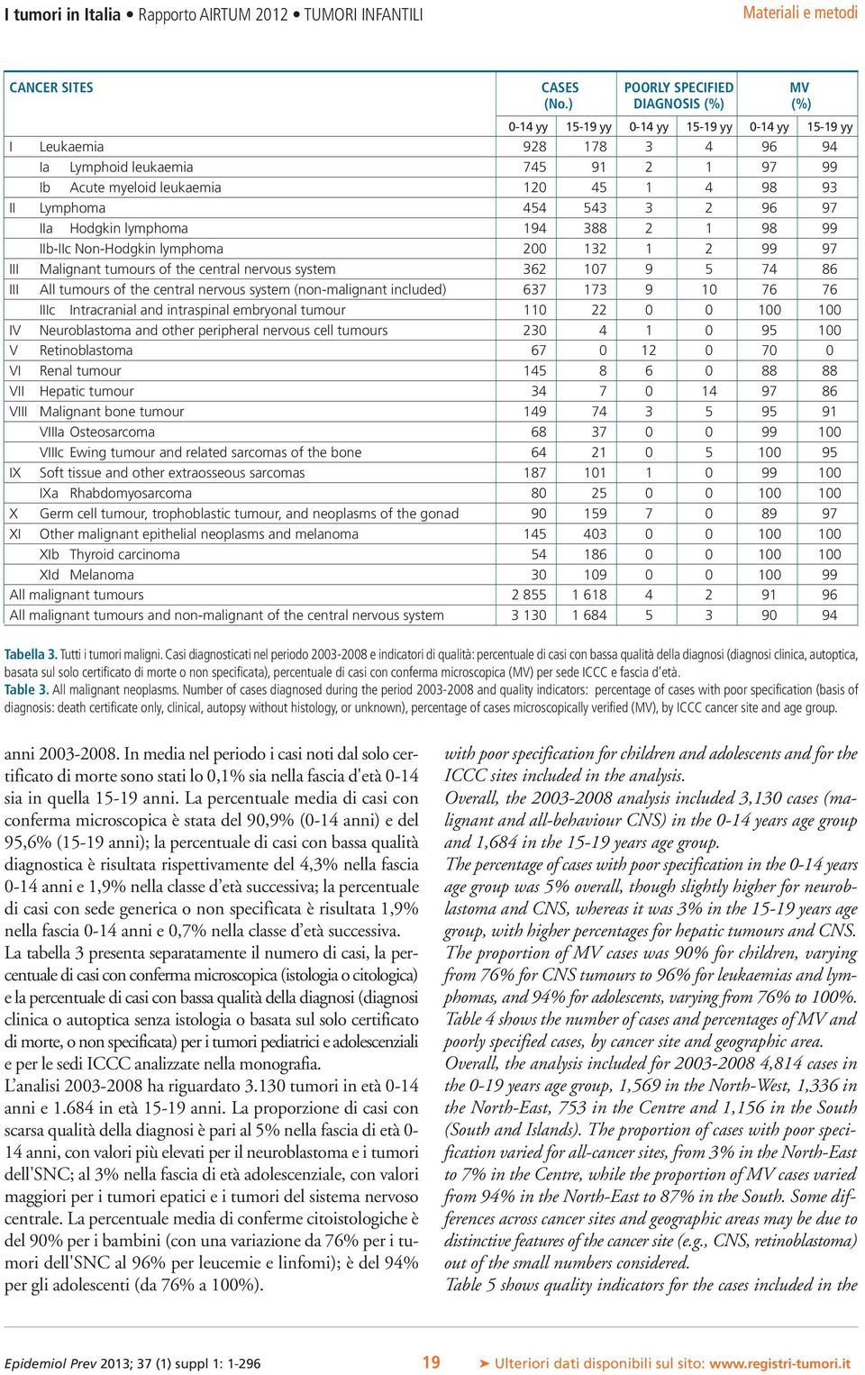 97 IIa Hodgkin lymphoma 194 388 2 1 98 99 IIb-IIc Non-Hodgkin lymphoma 2 132 1 2 99 97 III Malignant tumours of the central nervous system 362 17 9 74 86 III All tumours of the central nervous system