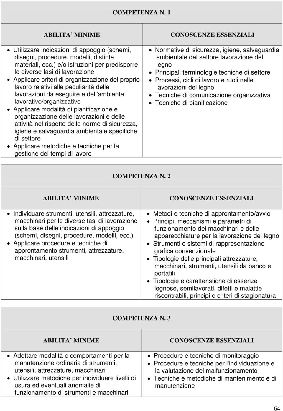 lavorativo/organizzativo Applicare modalità di pianificazione e organizzazione delle lavorazioni e delle attività nel rispetto delle norme di sicurezza, igiene e salvaguardia ambientale specifiche di