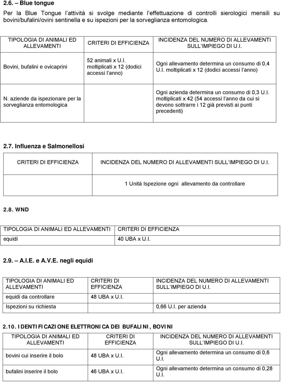 allevamento determina un consumo di 0,4 moltiplicati x 12 (dodici accessi l anno) aziende da ispezionare per la sorveglianza entomologica Ogni azienda determina un consumo di 0,3 moltiplicati x 42