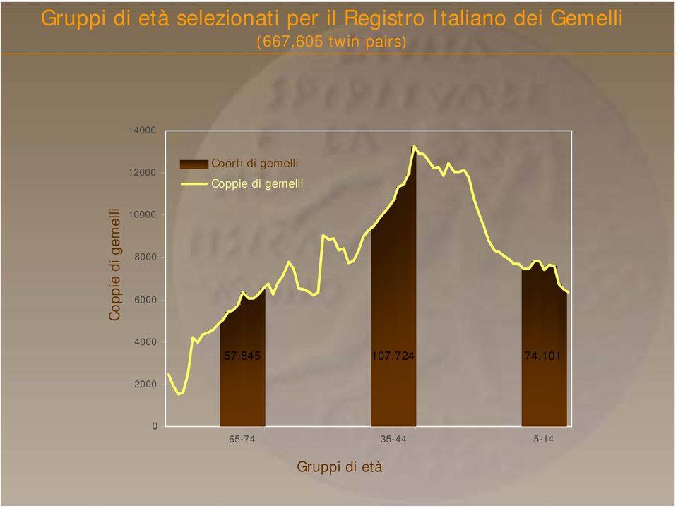 gemelli Coppie di gemelli Coppie di gemelli 10000 8000