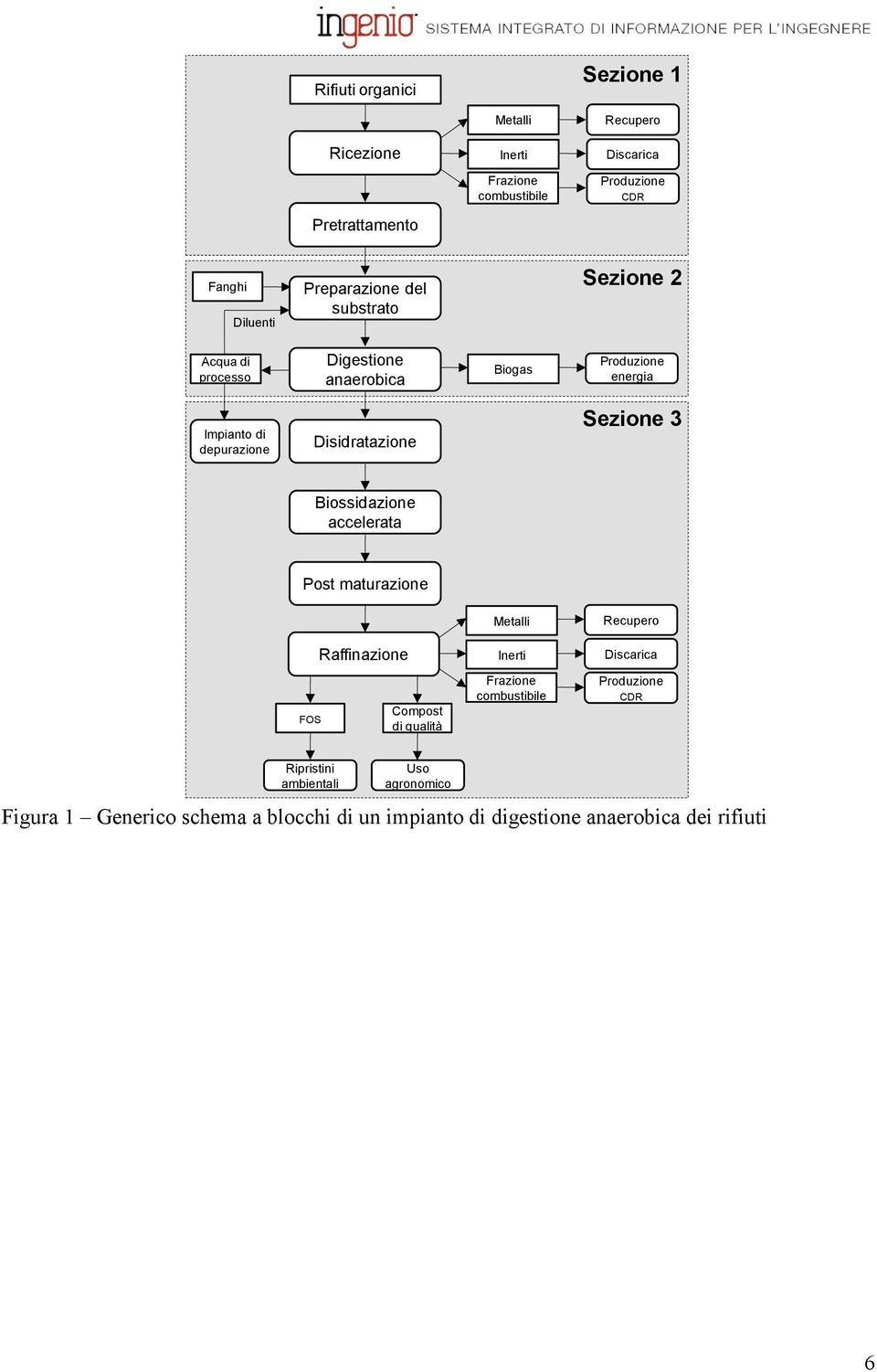 Sezione 3 Biossidazione accelerata Post maturazione Metalli Recupero Raffinazione Inerti Discarica FOS Compost di qualità Frazione