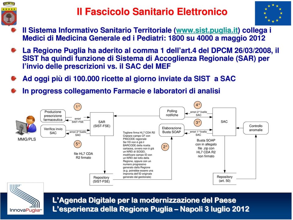 4 del DPCM 26/03/2008, il SIST ha quindi funzione di Sistema di Accoglienza Regionale (SAR) ) per l invio delle prescrizioni vs. il SAC del MEF Ad oggi più di 100.