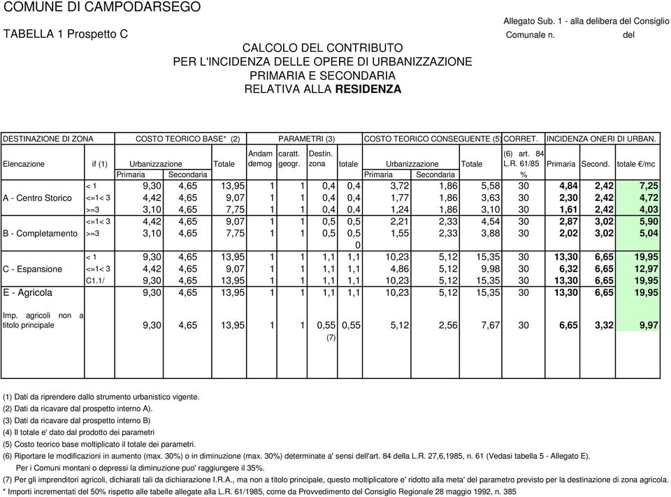 CONSEGUENTE (5) CORRET. INCIDENZA ONERI DI URBAN. Andam demog caratt. geogr. Destin. zona totale Urbanizzazione Totale (6) art. 84 L.R. 61/85 Primaria Second.