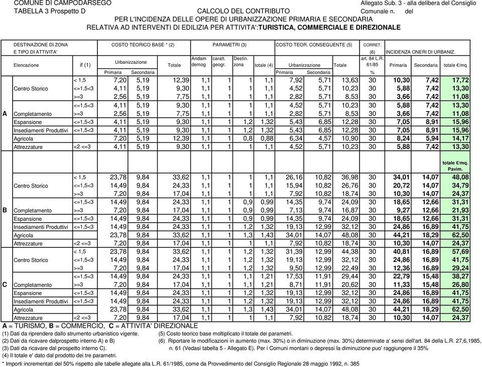 (2) PARAMETRI (3) COSTO TEOR. CONSEGUENTE (5) CORRET. E TIPO DI ATTIVITA' (6) INCIDENZA ONERI DI URBANIZ. Andam caratt. Destin. art. 84 L.R. Urbanizzazione Elencazione if (1) Totale demog geogr.