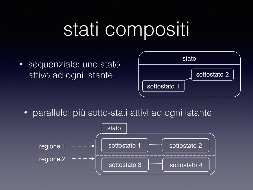 sotto-stati attivi ad ogni istante stato regione 1