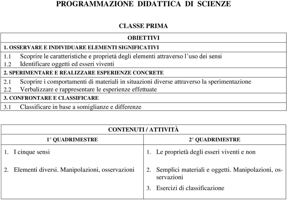 1 Scoprire i comportamenti di materiali in situazioni diverse attraverso la sperimentazione 2.2 Verbalizzare e rappresentare le esperienze effettuate 3.