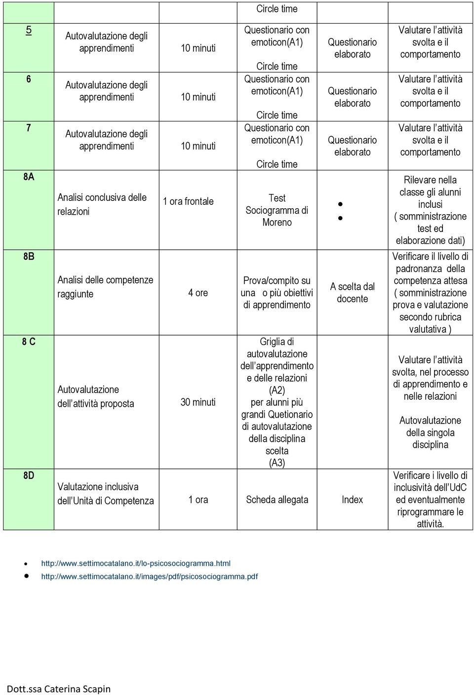 Circle time 1 ora frontale Test Sociogramma di Moreno 4 ore 30 minuti Prova/compito su una o più obiettivi di apprendimento Griglia di autovalutazione dell apprendimento e delle relazioni (A2) per