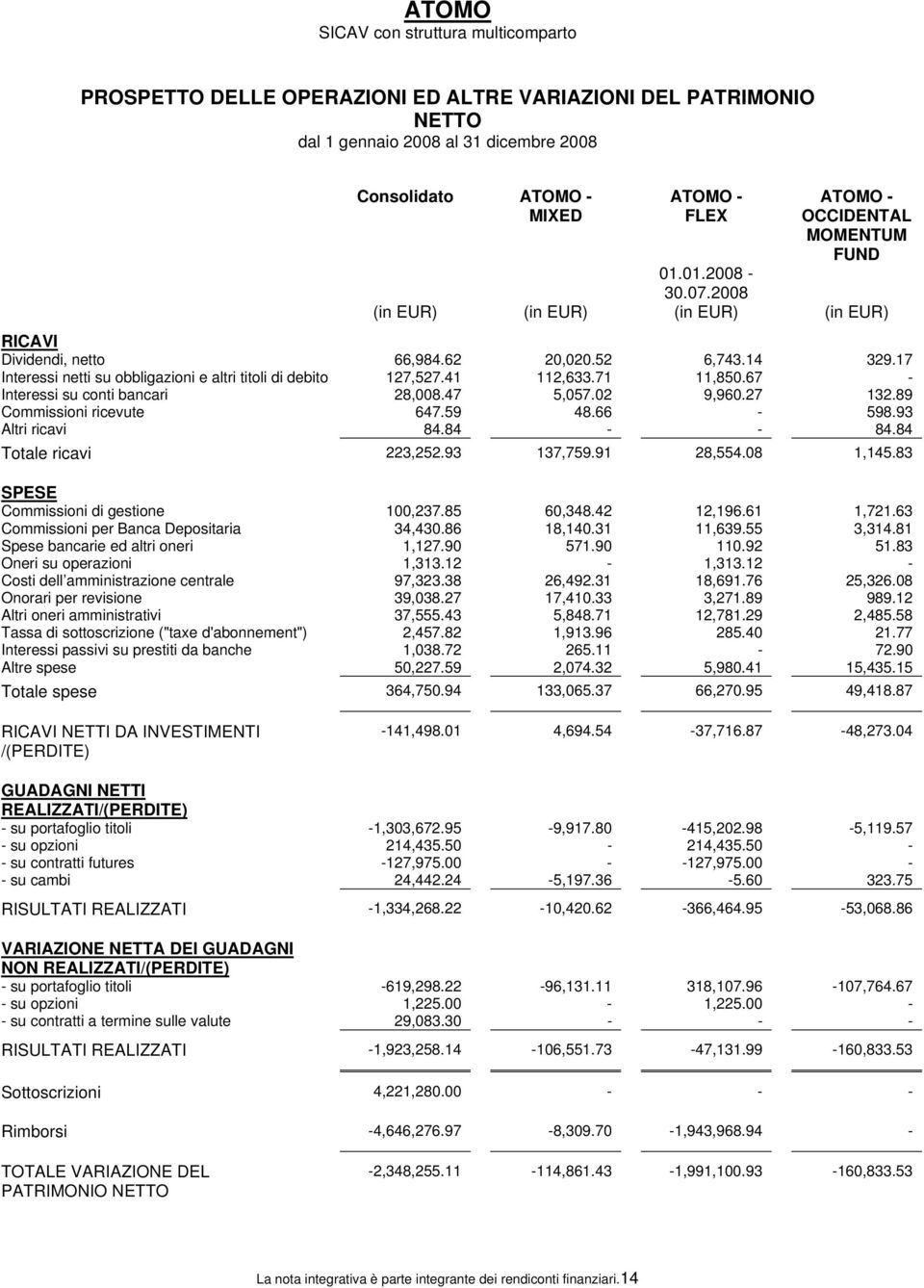 67 - Interessi su conti bancari 28,008.47 5,057.02 9,960.27 132.89 Commissioni ricevute 647.59 48.66-598.93 Altri ricavi 84.84 - - 84.84 Totale ricavi 223,252.93 137,759.91 28,554.08 1,145.