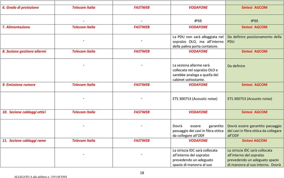 Sezione gestione allarmi Telecom Italia FASTWEB VODAFONE Sintesi AGCOM La seziona allarme sarà Da definire collocata nel sopralzo OLO e sarebbe analoga a quella del cabinet sottostante. 9.