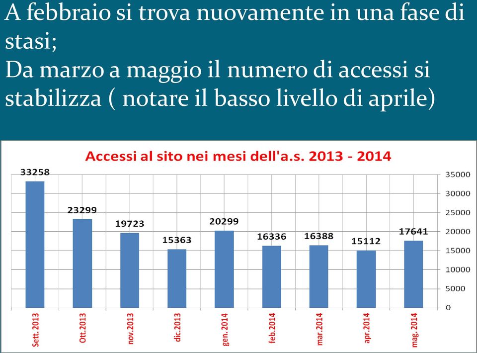 maggio il numero di accessi si