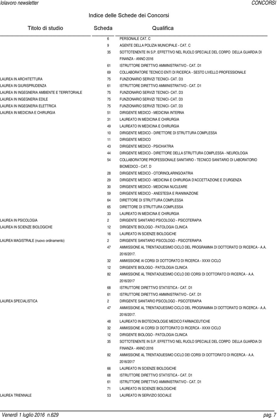 D1 69 COLLABORATORE TECNICO ENTI DI RICERCA - SESTO LIVELLO PROFESSIONALE LAUREA IN ARCHITETTURA 75 FUNZIONARIO SERVIZI TECNICI- CAT.