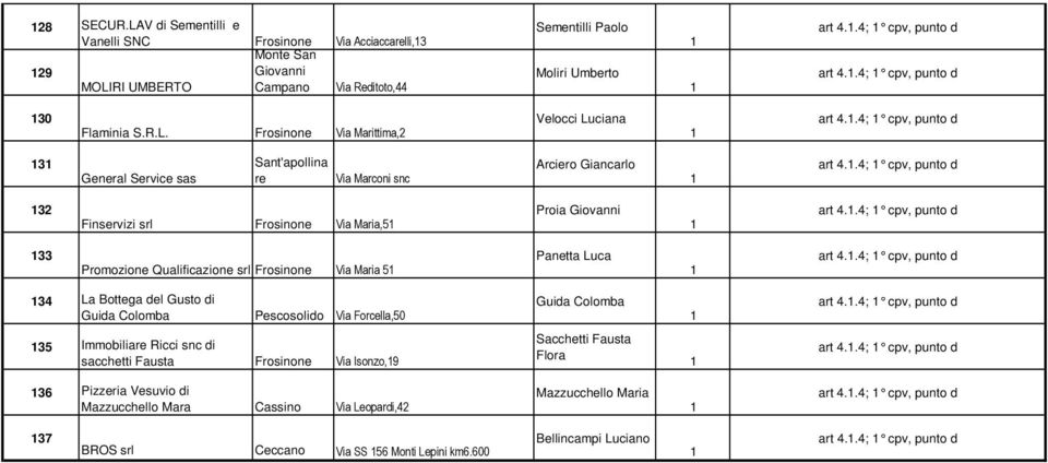 .4; cpv, punto d 33 Promozione Qualificazione srl Via Maria 5 Panetta Luca art 4..4; cpv, punto d 34 La Bottega del Gusto di Guida Colomba Pescosolido Via Forcella,50 Guida Colomba art 4.