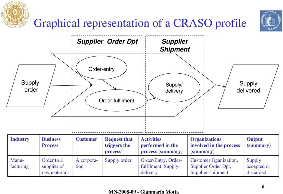 (summary) Organizations involved in the process (summary) Output (summary) A corporation Manufacturing Order to a supplier of raw