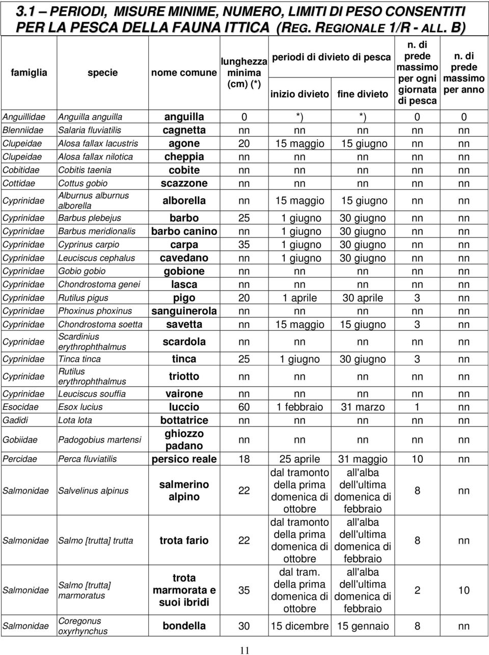 di prede massimo per anno Anguillidae Anguilla anguilla anguilla 0 *) *) 0 0 Blenniidae Salaria fluviatilis cagnetta nn nn nn nn nn Clupeidae Alosa fallax lacustris agone 20 15 maggio 15 giugno nn nn