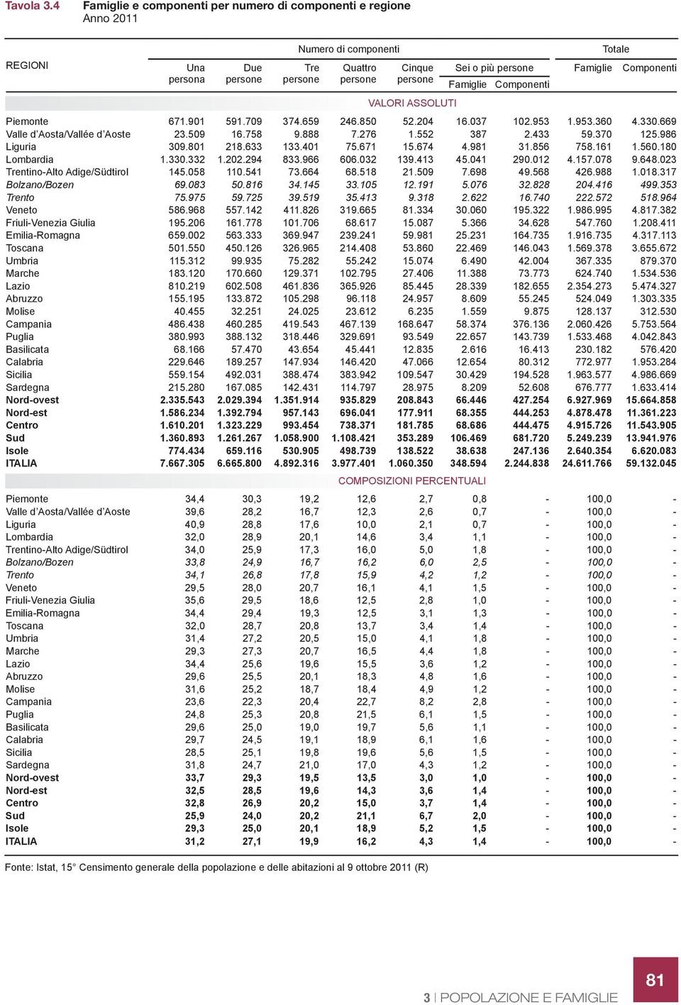Famiglie Componenti Famiglie Componenti Piemonte 671.901 591.709 374.659 246.850 52.204 16.037 102.953 1.953.360 4.330.669 Valle d Aosta/Vallée d Aoste 23.509 16.758 9.888 7.276 1.552 387 2.433 59.