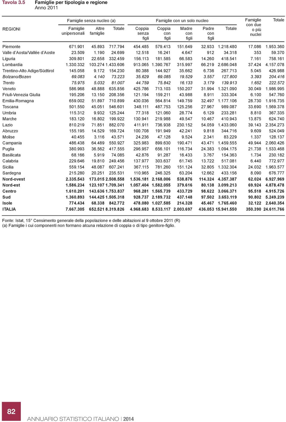 Coppia con figli Piemonte 671.901 45.893 717.794 454.485 579.413 151.649 32.933 1.218.480 17.086 1.953.360 Valle d Aosta/Vallée d Aoste 23.509 1.190 24.699 12.518 16.241 4.647 912 34.318 353 59.