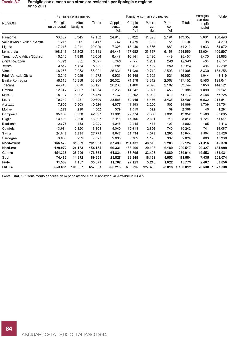 unipersonali Coppia senza figli Coppia con figli Piemonte 38.807 8.345 47.152 24.916 65.022 11.525 2.194 103.657 5.681 156.490 Valle d Aosta/Vallée d Aoste 1.216 201 1.417 747 1.579 322 56 2.704 98 4.