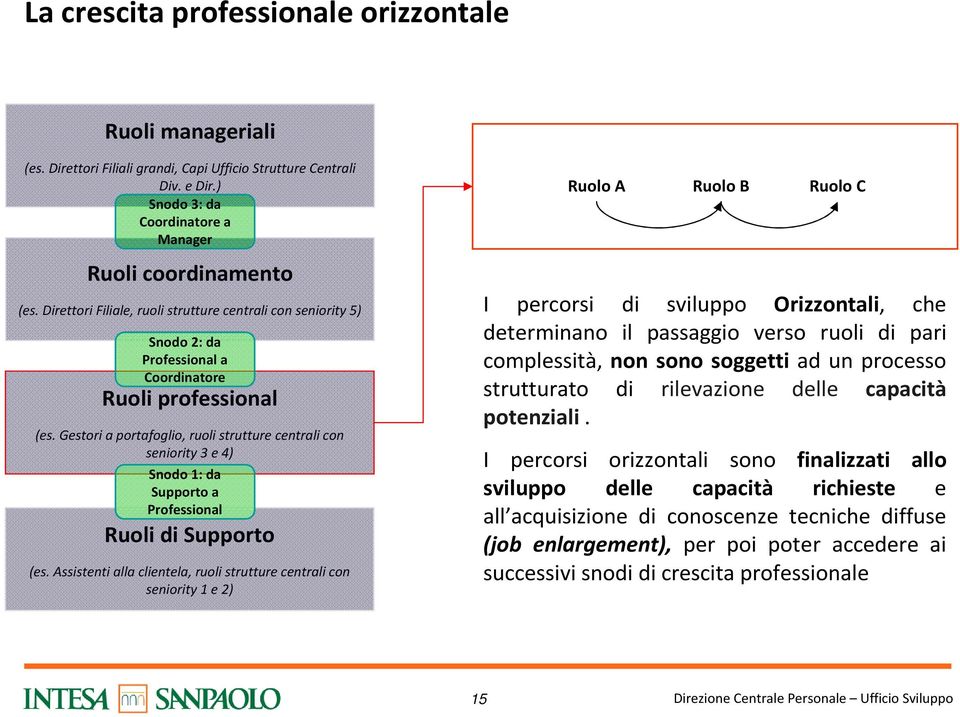 Gestori a portafoglio, ruoli strutture centrali con seniority3 e 4) Snodo 1: da Supporto a Professional Ruoli di Supporto (es.