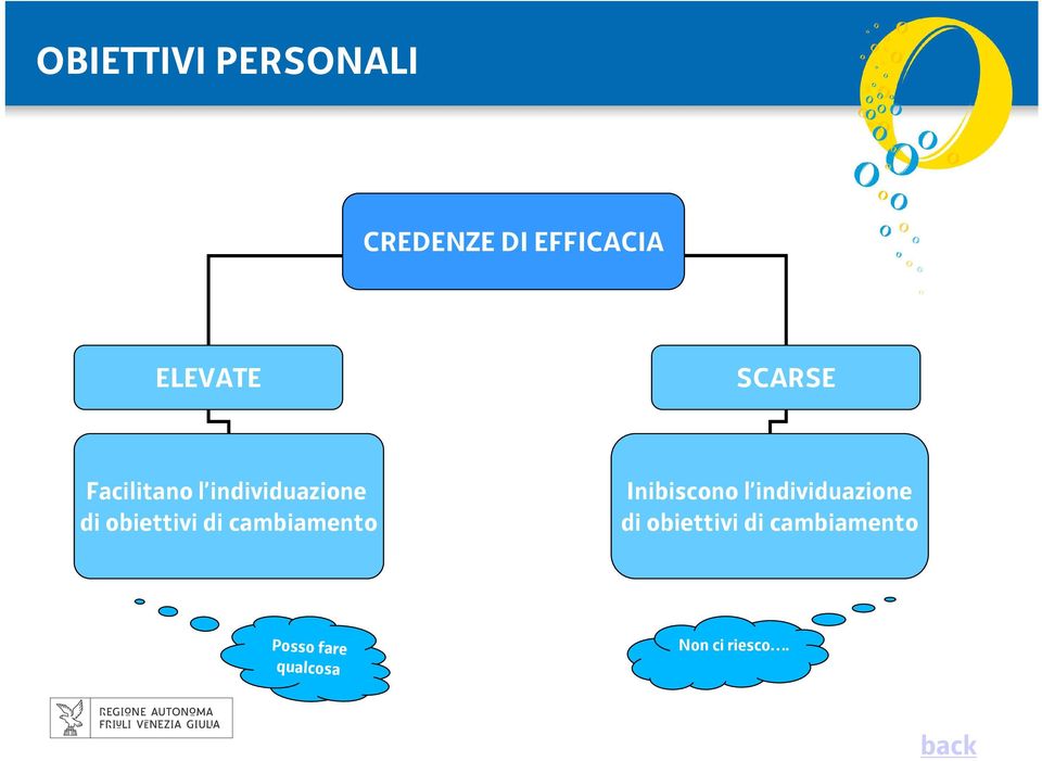 cambiamento Inibiscono l individuazione di