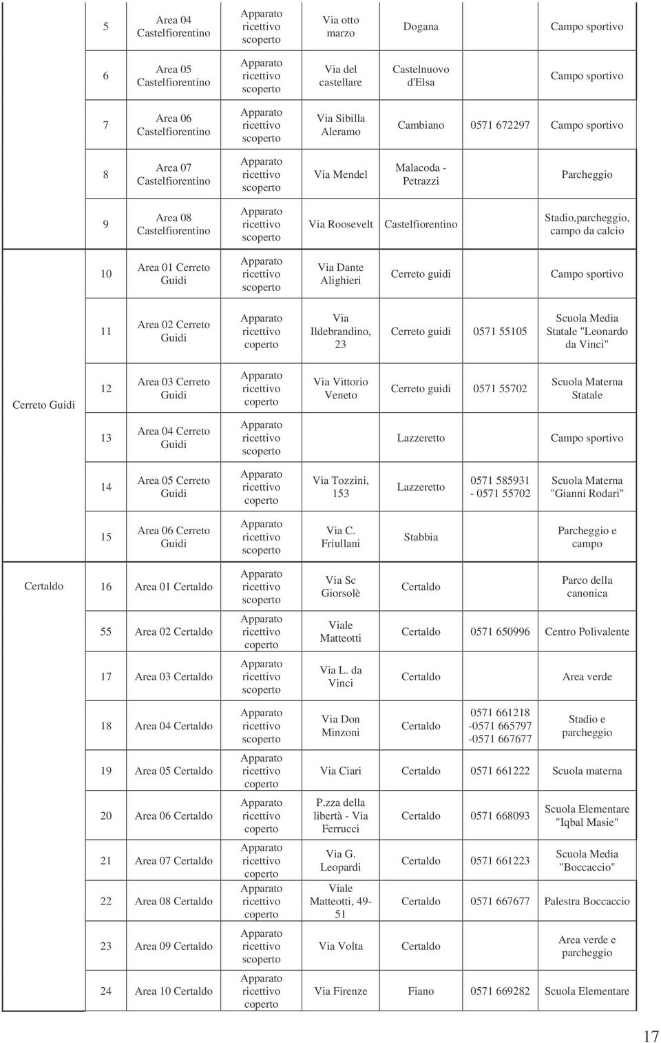 Cerreto Guidi Via Dante Alighieri Cerreto guidi Campo sportivo 11 Area 02 Cerreto Guidi Via Ildebrandino, 23 Cerreto guidi 0571 55105 Scuola Media Statale "Leonardo da Vinci" Cerreto Guidi 12 Area 03