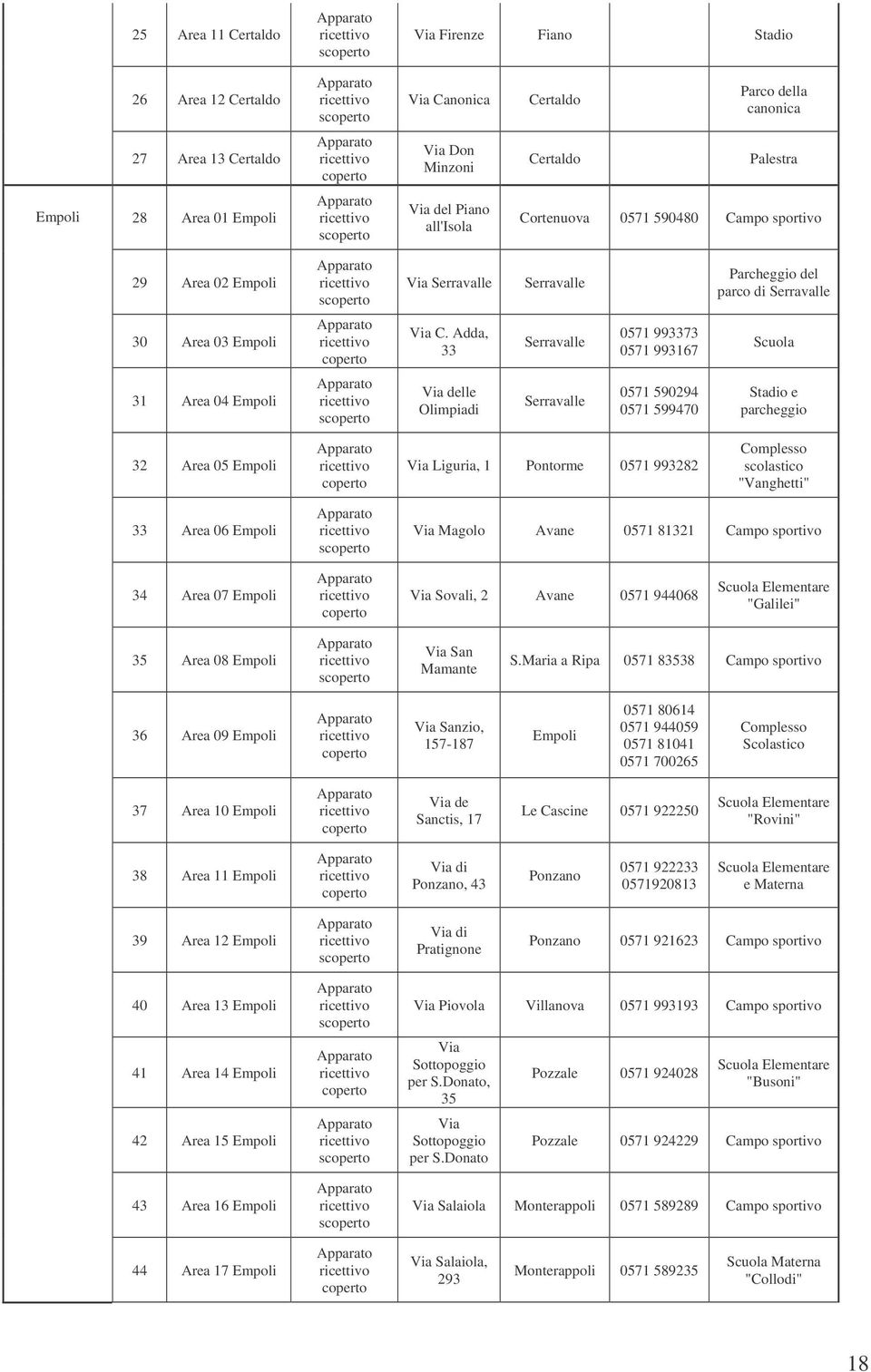 Adda, 33 Serravalle 0571 993373 0571 993167 Scuola 31 Area 04 Empoli Via delle Olimpiadi Serravalle 0571 590294 0571 599470 Stadio e parcheggio 32 Area 05 Empoli Via Liguria, 1 Pontorme 0571 993282