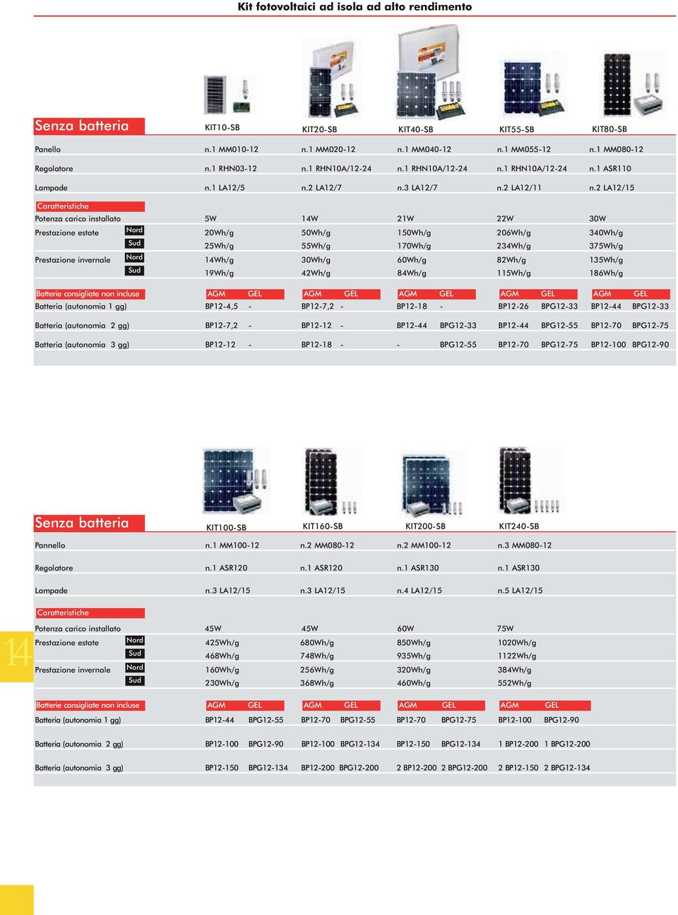 2 LA12/15 Caratteristiche Potenza carico installato 5W W 21W 22W 30W Prestazione estate Nord 20Wh/g 50Wh/g 150Wh/g 206Wh/g 340Wh/g Sud 25Wh/g 55Wh/g 170Wh/g 234Wh/g 375Wh/g Prestazione invernale Nord