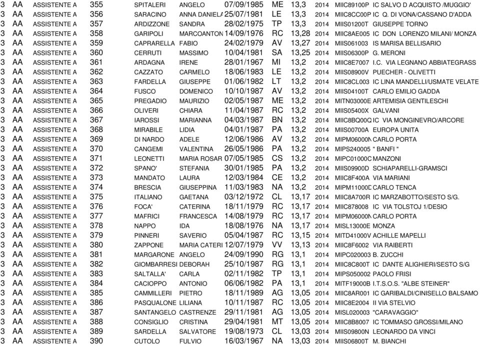 LORENZO MILANI/ MONZA 3 AA ASSISTENTE A 359 CAPRARELLA FABIO 24/02/1979 AV 13,27 2014 MIIS061003 IS MARISA BELLISARIO 3 AA ASSISTENTE A 360 CERRUTI MASSIMO 10/04/1981 SA 13,25 2014 MIIS06300P G.