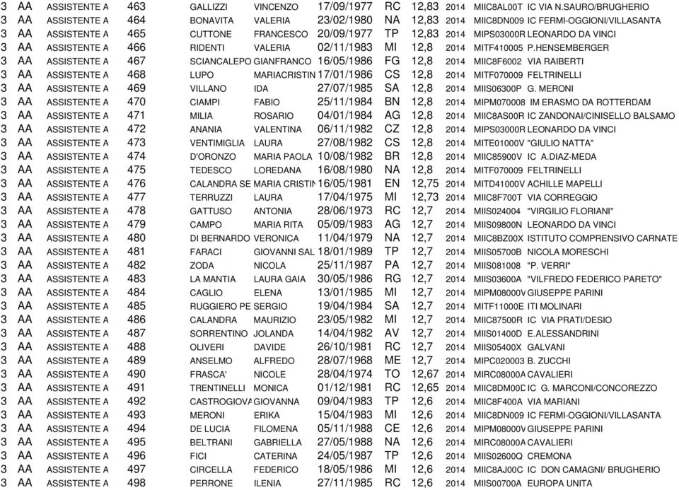 LEONARDO DA VINCI 3 AA ASSISTENTE A 466 RIDENTI VALERIA 02/11/1983 MI 12,8 2014 MITF410005 P.