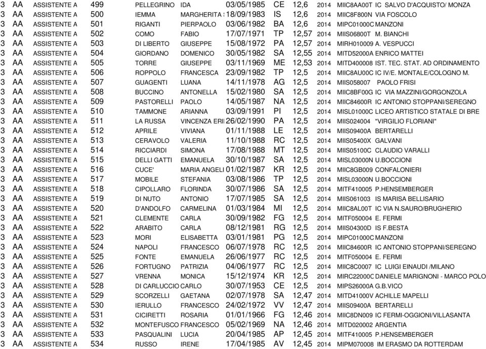BIANCHI 3 AA ASSISTENTE A 503 DI LIBERTO GIUSEPPE 15/08/1972 PA 12,57 2014 MIRH010009 A.