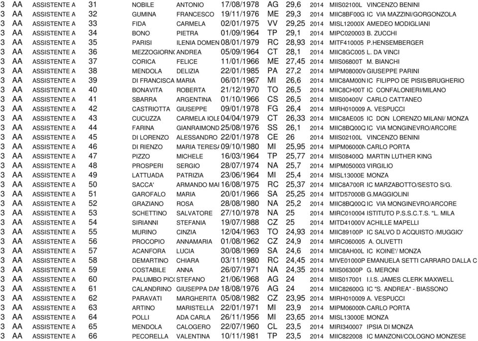 ZUCCHI 3 AA ASSISTENTE A 35 PARISI ILENIA DOMEN 08/01/1979 RC 28,93 2014 MITF410005 P.HENSEMBERGER 3 AA ASSISTENTE A 36 MEZZOGIORNOANDREA 05/09/1964 CT 28,1 2014 MIIC8GC005 L.