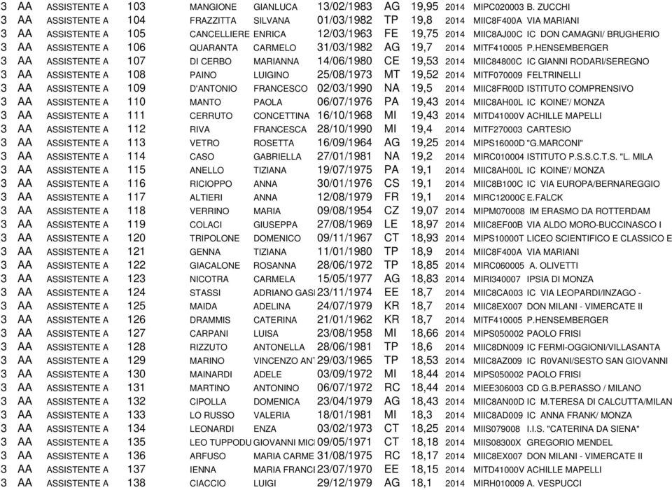 AA ASSISTENTE A 106 QUARANTA CARMELO 31/03/1982 AG 19,7 2014 MITF410005 P.