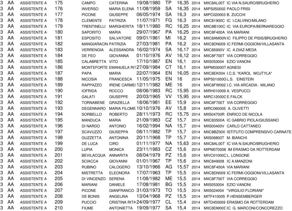 ZUCCHI 3 AA ASSISTENTE A 178 CLEMENTE PATRIZIA 11/07/1971 FG 16,3 2014 MIIC81900C IC I.