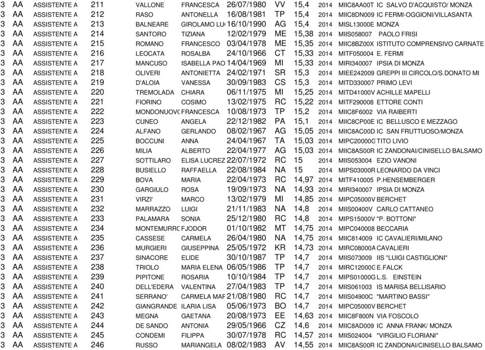 ASSISTENTE A 215 ROMANO FRANCESCO 03/04/1978 ME 15,35 2014 MIIC8BZ00X ISTITUTO COMPRENSIVO CARNATE 3 AA ASSISTENTE A 216 LEOCATA ROSALBA 24/10/1966 CT 15,33 2014 MITF050004 E.