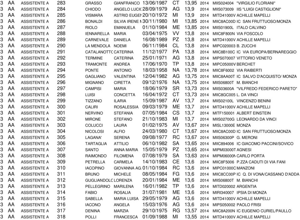 ASSISTENTE A 287 RIOLO EMANUELA 01/10/1984 ME 13,85 2014 MIIS01900L ITALO CALVINO 3 AA ASSISTENTE A 288 IENNARELLA MARIA 03/04/1975 VV 13,8 2014 MIIC8F800N VIA FOSCOLO 3 AA ASSISTENTE A 289 CARNEVALE