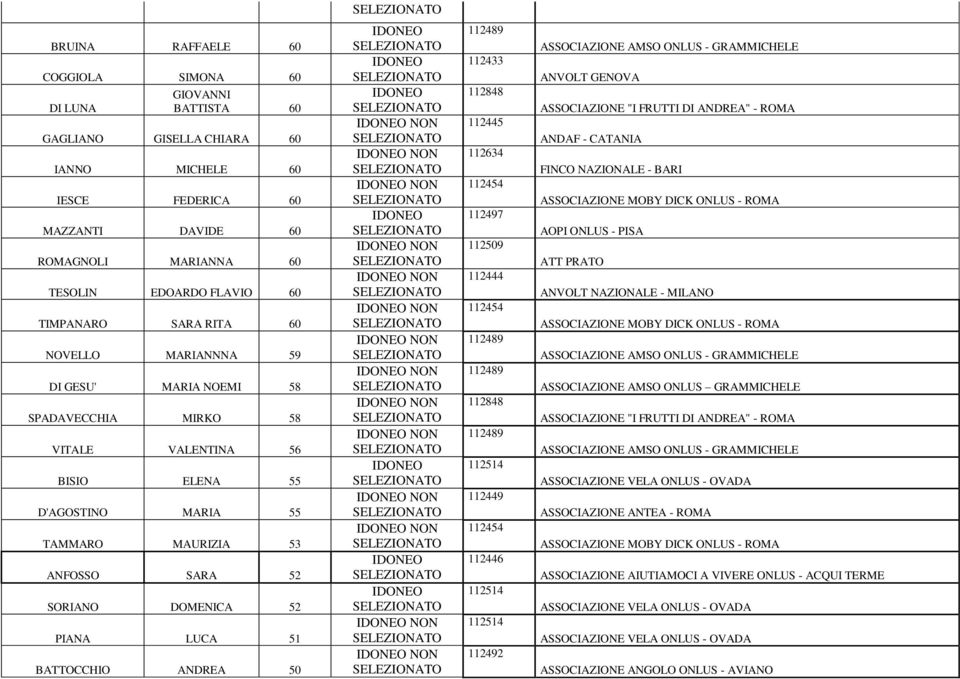 52 SORIANO DOMENICA 52 PIANA LUCA 51 BATTOCCHIO ANDREA 50 NON NON NON NON NON NON NON NON NON NON NON NON NON NON 112848 112445 112497 112509 112444 112848 112449 ASSOCIAZIONE "I FRUTTI