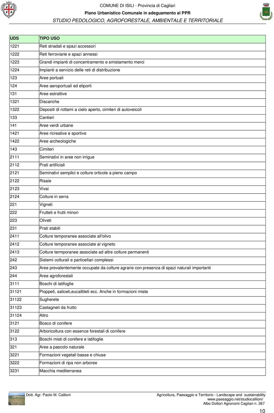 ricreative e sportive 1422 Aree archeologiche 143 Cimiteri 2111 Seminativi in aree non irrigue 2112 Prati artificiali 2121 Seminativi semplici e colture orticole a pieno campo 2122 Risaie 2123 Vivai