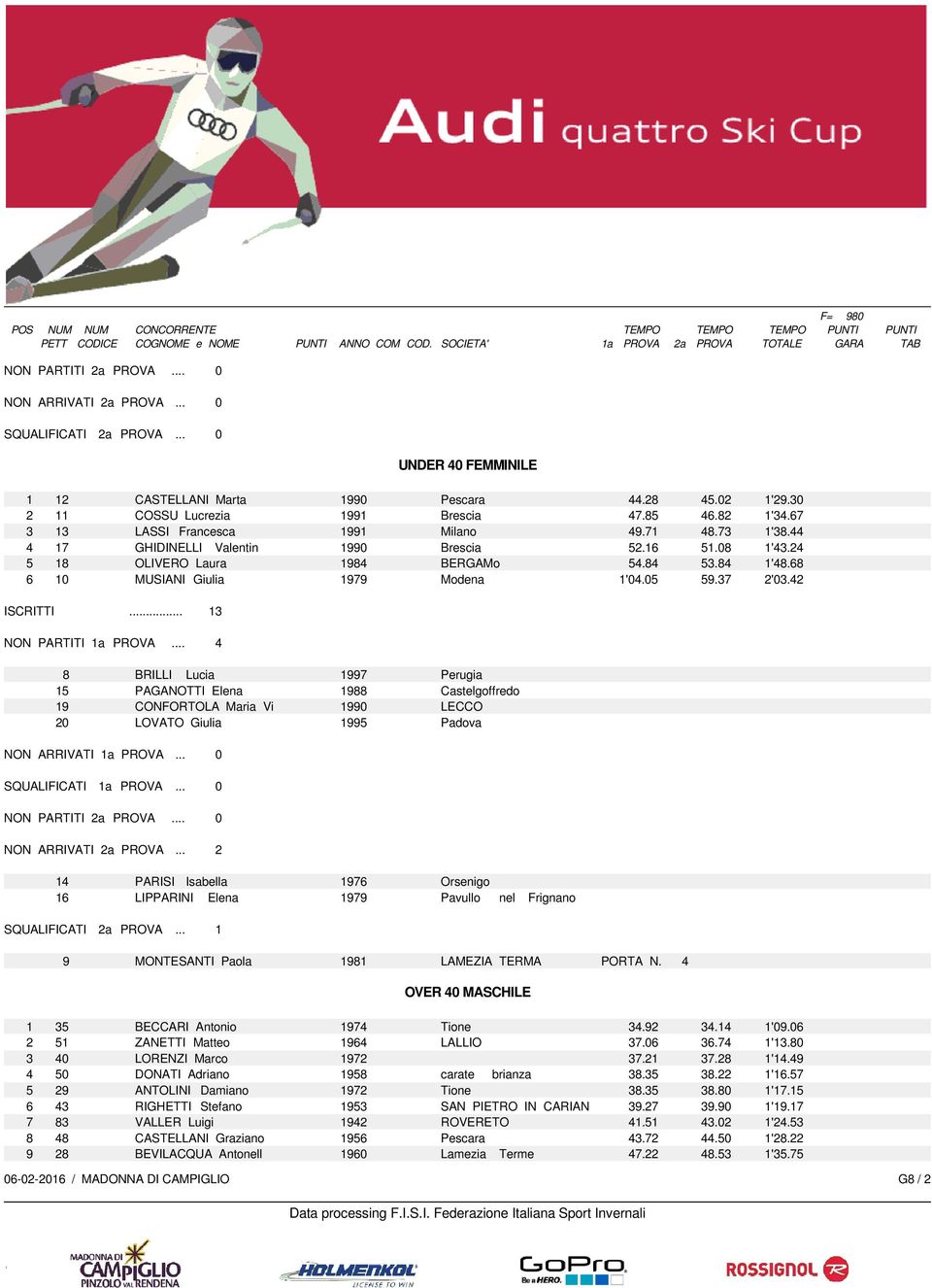 68 6 10 MUSIANI Giulia 1979 Modena 1'04.05 59.37 2'03.42 ISCRITTI... 13 NON PARTITI 1a PROVA.