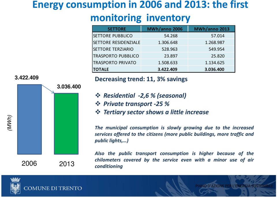 400 Decreasing trend: 11, 3% savings Residential -2,6 % (seasonal) Private transport -25 % Tertiary sector shows a little increase The municipal consumption is slowly growing due to the