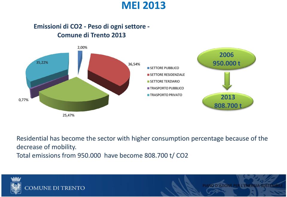 000 t SETTORE RESIDENZIALE SETTORE TERZIARIO TRASPORTO PUBBLICO 0,77% TRASPORTO PRIVATO 2013